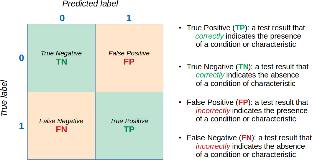 confusion matrix