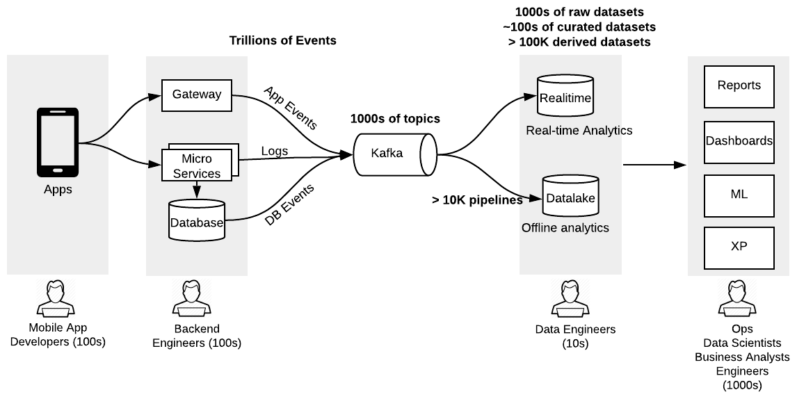 uber data flow