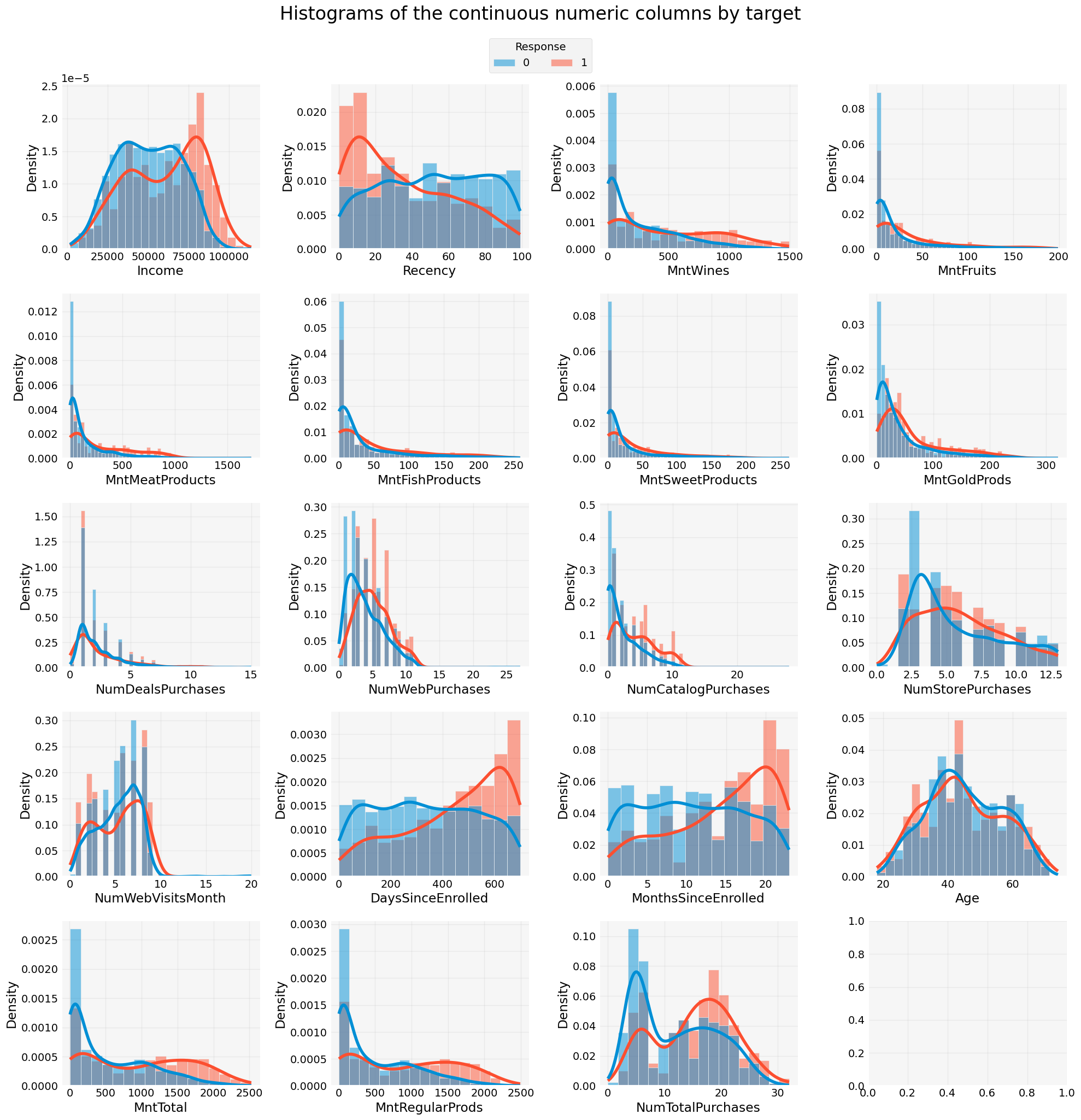 histograms