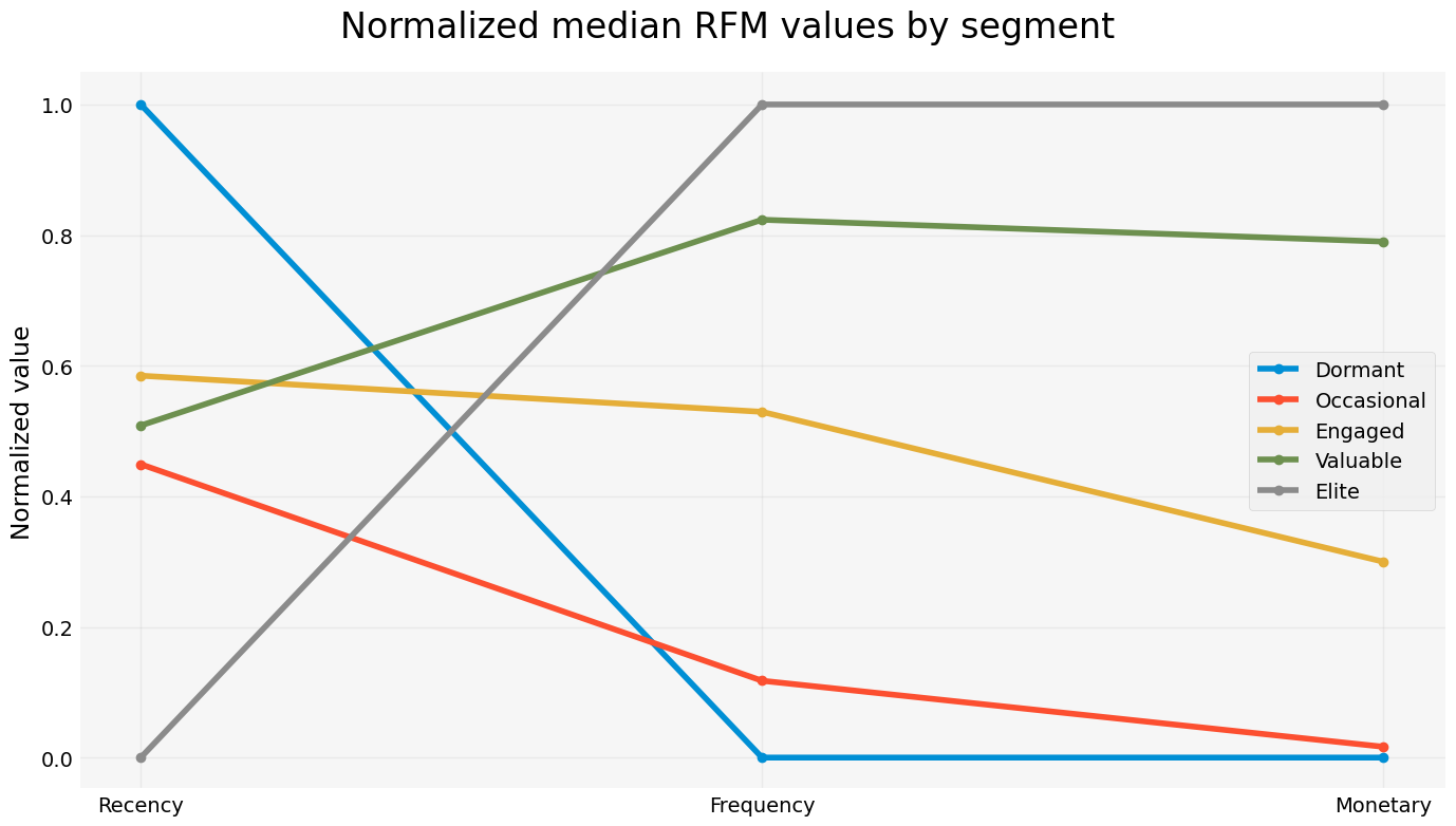 normalized_rfm